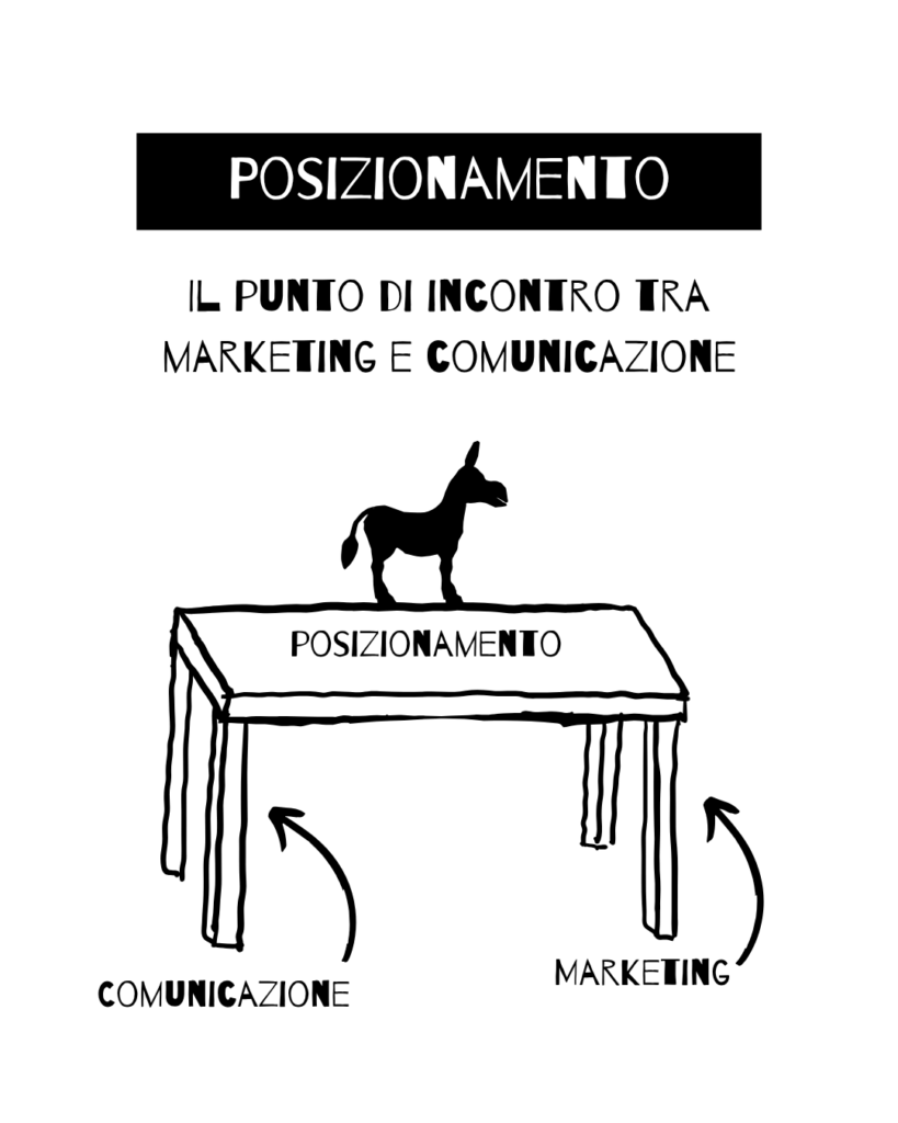 Posizionamento: il punto di incontro tra marketing e comunicazione (immagine di un tavolo dove le gambe sono il marketing e la comunicazione ed il piano è il posizionamento).